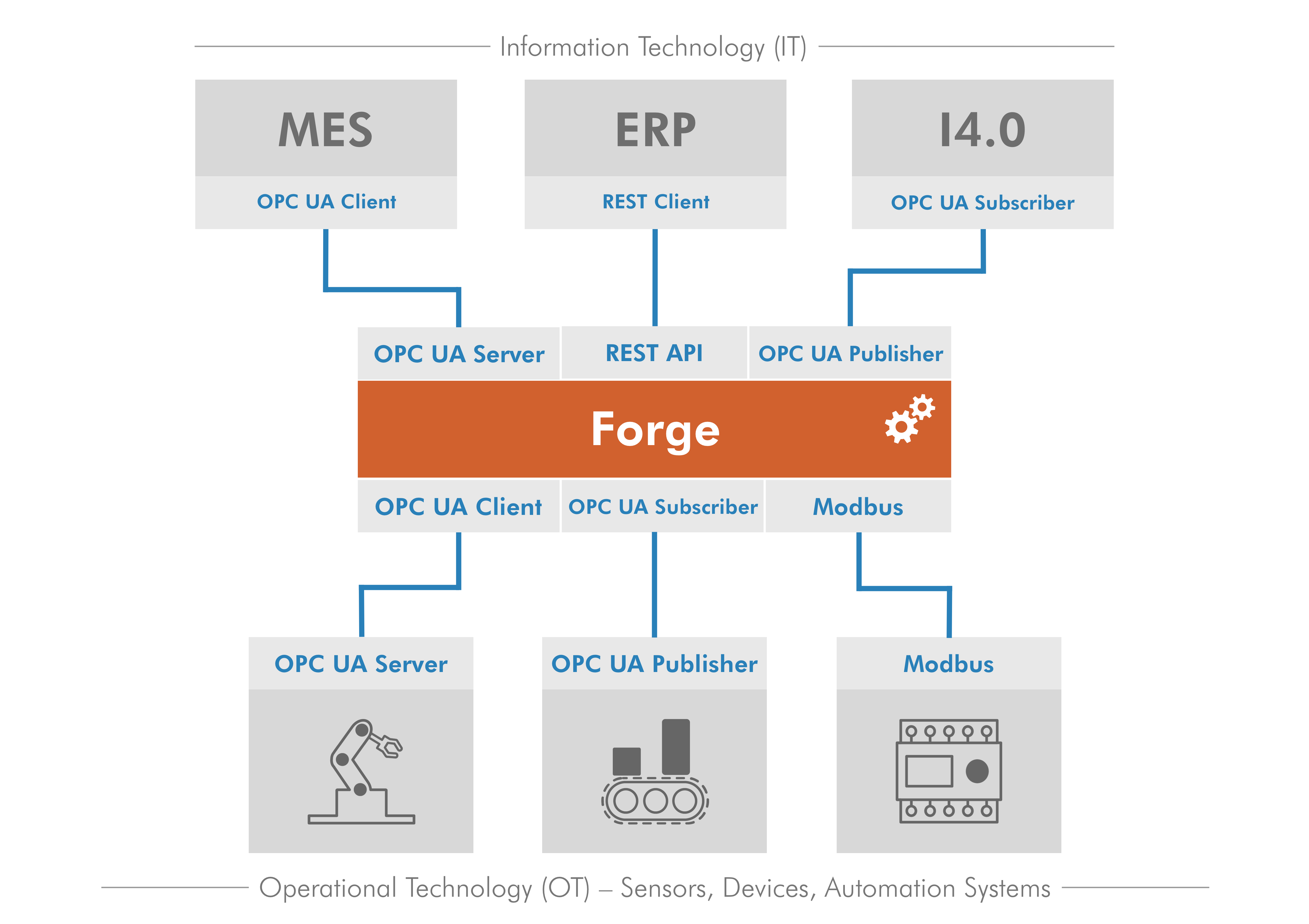 OPC UA Forge